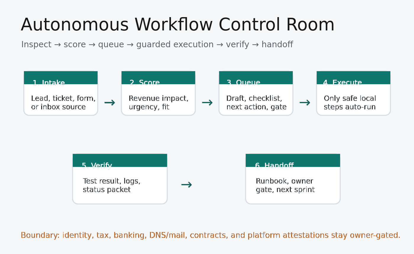 Autonomous workflow map showing intake, scoring, draft queue, guarded execution, verification, and handoff.